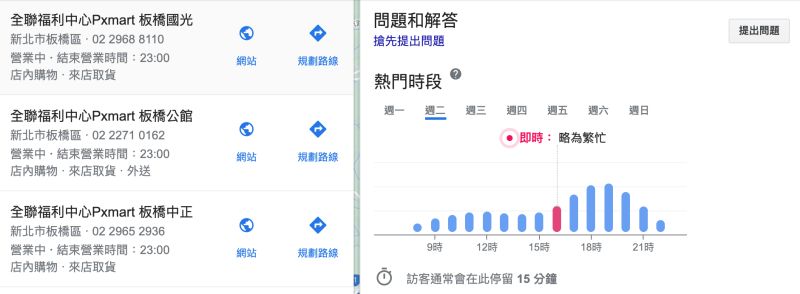 ▲只要Google想去的全聯,就可以看到即時人潮顯示以及過去的人潮時間參考。(圖/翻攝自Google)