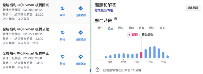 ▲只要Google想去的全聯，就可以看到即時人潮顯示以及過去的人潮時間參考。（圖／翻攝自Google）
