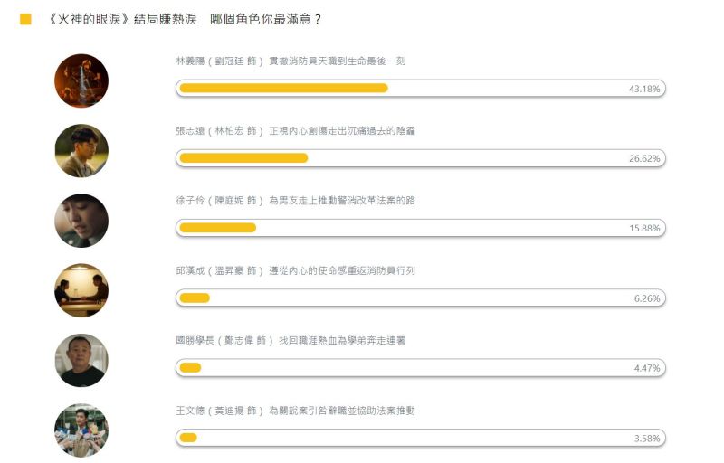▲《火神的眼淚》「林義陽」當選觀眾心目中的人氣王。（圖／《NOWnews今日新聞》民調中心）