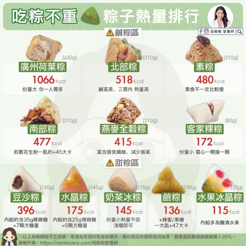 ▲營養師高敏敏分享了「11款熱門粽子排行榜」。（圖／營養師高敏敏