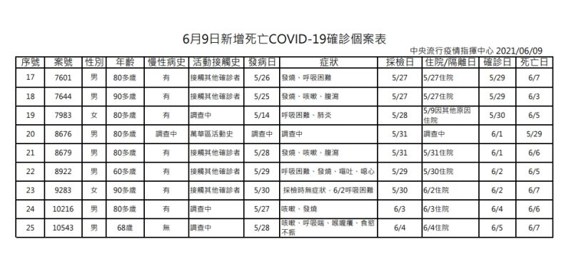 ▲▲6月9日新增死亡COVID-19確診個案表2-2。(圖／指揮中心提供)