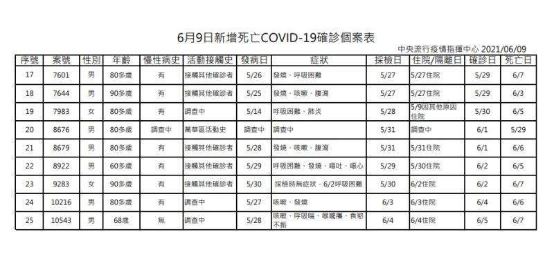 無慢性病史 指揮中心 50多歲男確診9天後身亡 生活 Nownews今日新聞 無慢性病史 指揮中心 50多歲男確診9天後身亡 生活 Nownews今日新聞
