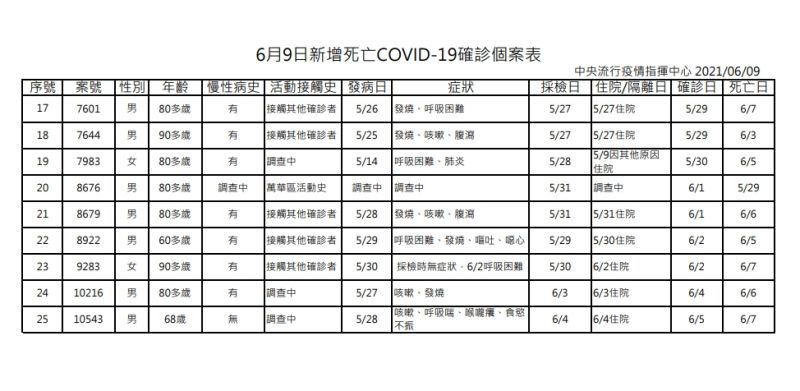 無慢性病史 指揮中心 50多歲男確診9天後身亡 生活 Nownews今日新聞