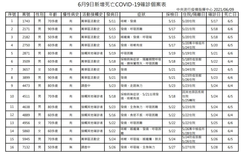 ▲6月9日新增死亡COVID-19確診個案表2-1。(圖／指揮中心提供)