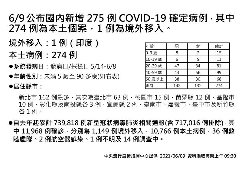 ▲中央流行疫情指揮中心說明6月9日最新疫報,新增274例本土。(圖/指揮中心提供)