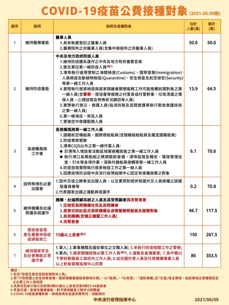 ▲中央流行疫情指揮中心6月9日說明COVID-19疫苗接種對象。(圖／指揮中心提供)