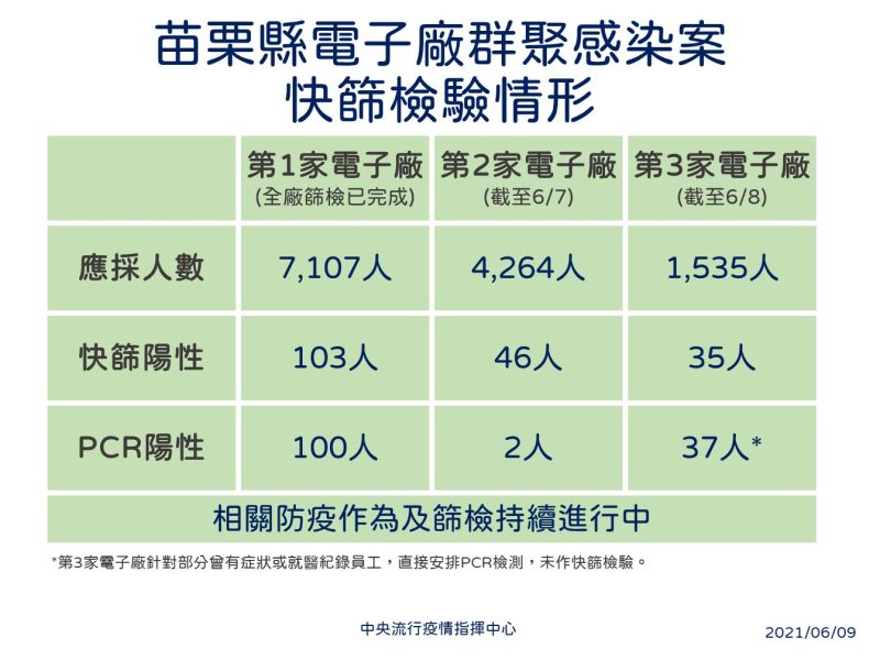 ▲中央流行疫情指揮中心6月9日說明苗栗縣電子廠群聚感染案