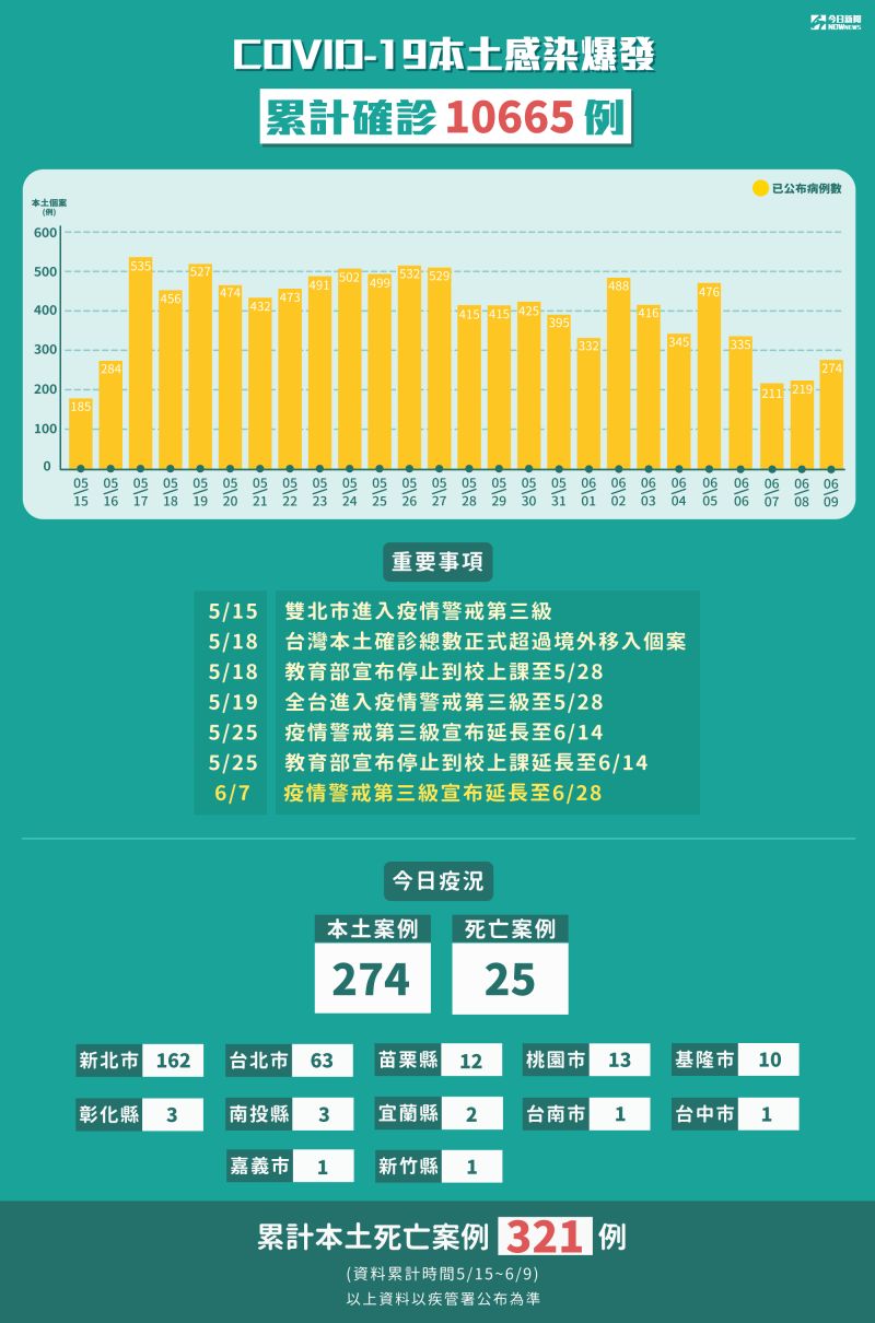 ▲指揮中心統計至6/09，全台本土案例。（圖／NOWnews製作）