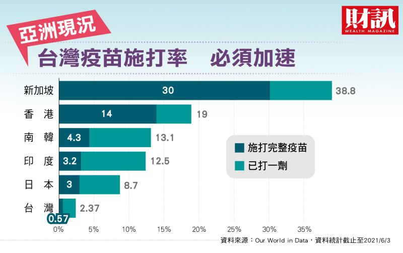 ▲台灣疫苗施打率必須加速。（圖／財訊雙周刊）