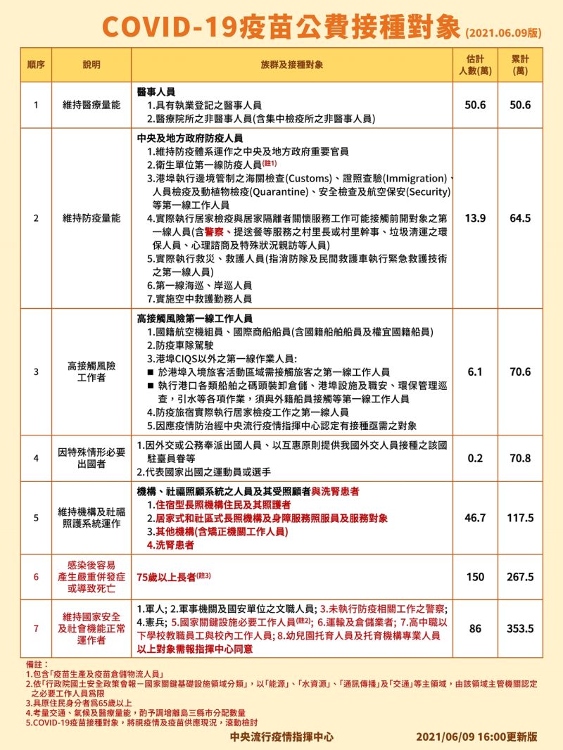 ▲中央流行疫情指揮中心6月9日說明COVID-19疫苗接種對象。(圖／指揮中心提供)