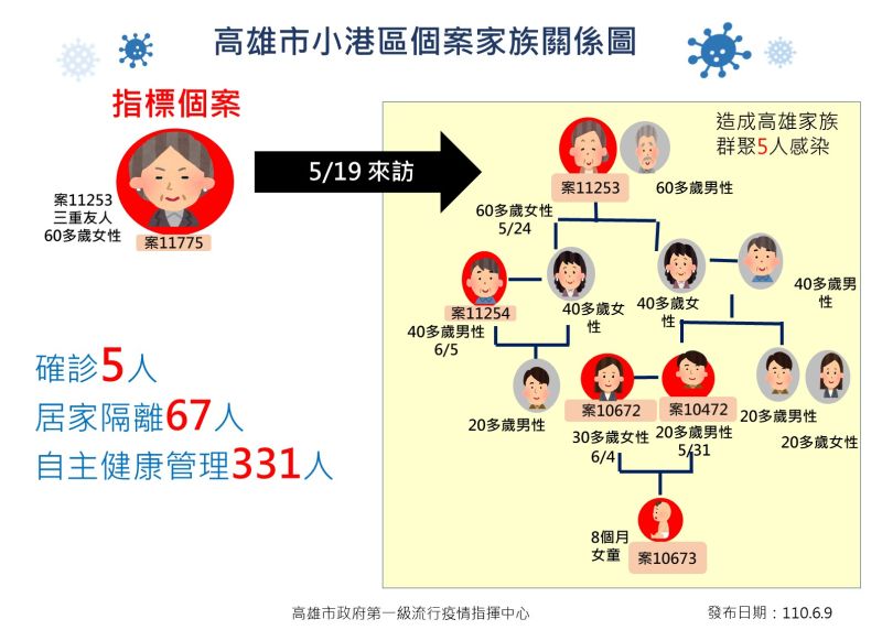 ▲高雄小港家族群聚案感染源找到了,因阿嬤新北三重友人南下同聚一室後,造成家族5人確診的傳播鏈。(高雄市政府提供)