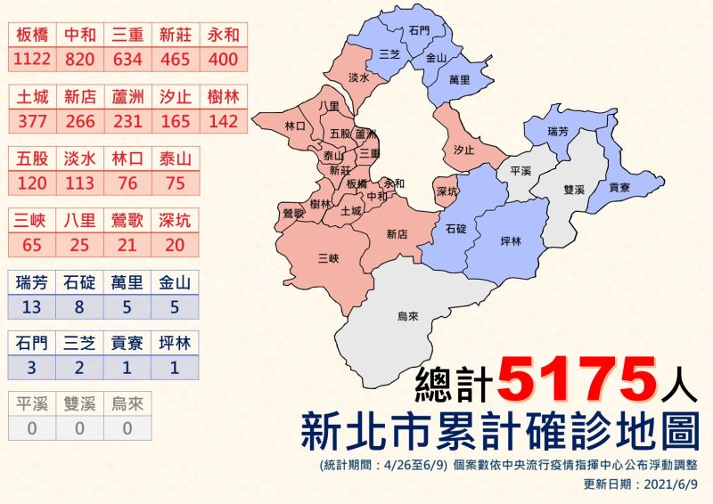 ▲新北市目前確診的人數為5175例，以板橋1122例為多，其次是中和820例、三重634例。（圖／新北市政府提供）