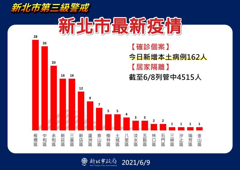▲新北市今日新增123例的確診個案,以板橋的28例最高,其次為中和26例、永和20例,目前有4515人居家隔離。(圖/新北市政府提供)