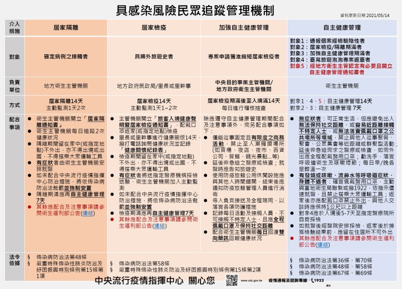 ▲具感染風險民眾追蹤管理機制。(圖/中央流行疫情指揮中心)