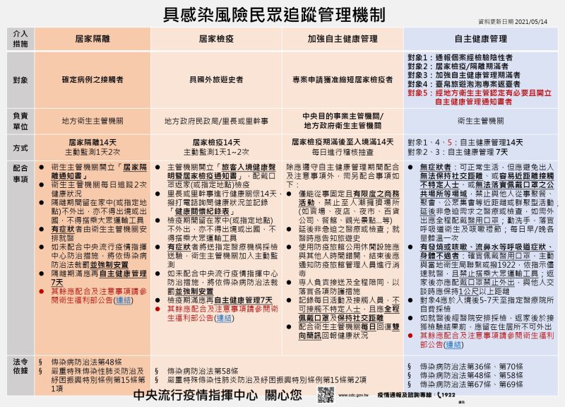 ▲具感染風險民眾追蹤管理機制。（圖/中央流行疫情指揮中心）