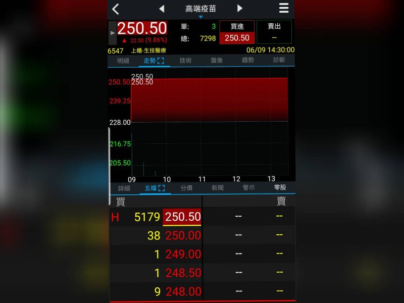 ▲高端疫苗9日開盤後就亮燈漲停,是繼連續6根跌停後,拉出連續第2根漲停,今日收在250.5元的價位。(圖/截取自三竹股市)