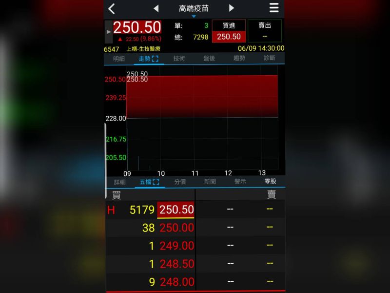 ▲高端疫苗9日開盤後就亮燈漲停，是繼連續6根跌停後，拉出連續第2根漲停，今日收在250.5元的價位。（圖／截取自三竹股市）
