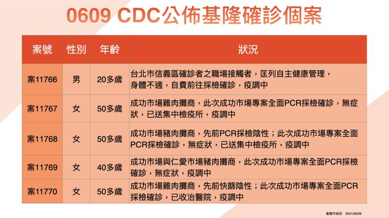 ▲基隆市今日有10例確診個案，其中包括5名成功市場的攤商。（圖／基隆市政府提供）