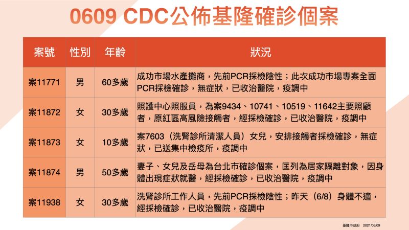 ▲基隆市今日有10例確診個案，其中包括5名成功市場的攤商。（圖／基隆市政府提供）