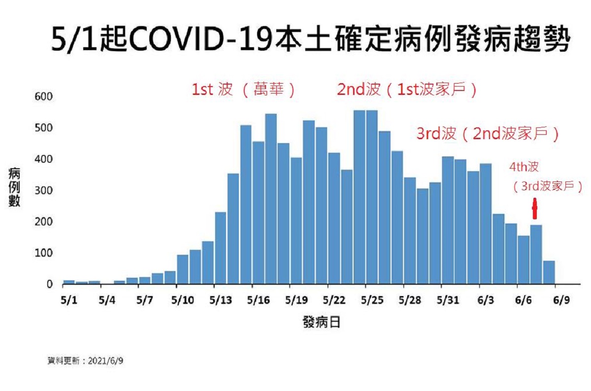 ▲為何新北昨（9）天新增163例，比前兩天還高？沈政男醫師在臉書點出「2原因」，並直言「你看，四波感染，後三波是家戶感染，是不是都相隔七天？剛好就是一個潛伏期。（圖／翻攝自沈政男臉書）