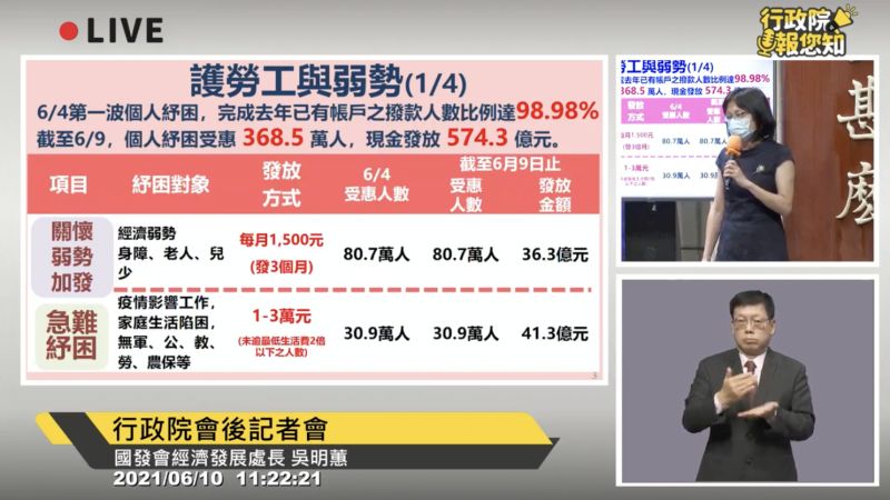 ▲國發會10日在行政院會後記者會表示，紓困4.0迄今發放574億、368萬人受惠。（圖／翻攝自youtube行政院開麥拉）