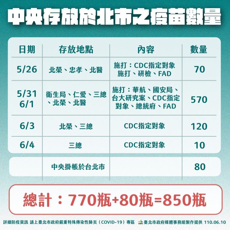 ▲台北市政府10日上午公布「中央存放於台北市」的疫苗相關數據，直言這些疫苗雖然「帳是掛在台北市，但北市府根本無權管控施打。」（圖／台北市政府提供）