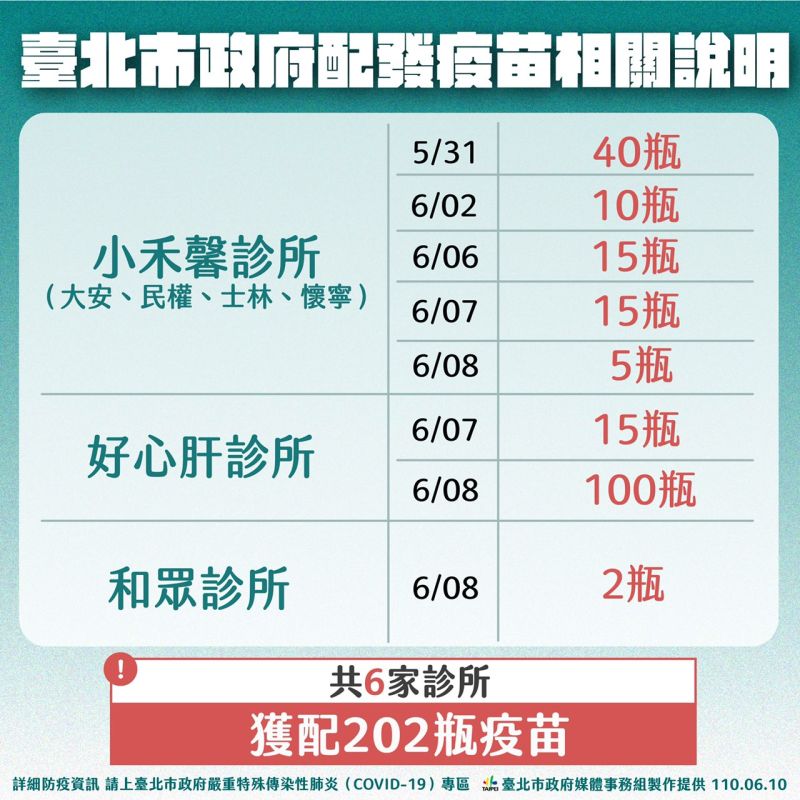 ▲台北市政府10日上午公布疫苗配發給診所的狀況。（圖／台北市政府提供）