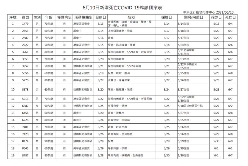 ▲中央流行疫情指揮中心6月10日公布今日新增28例新冠肺炎死亡確診個案。(圖/指揮中心提供)