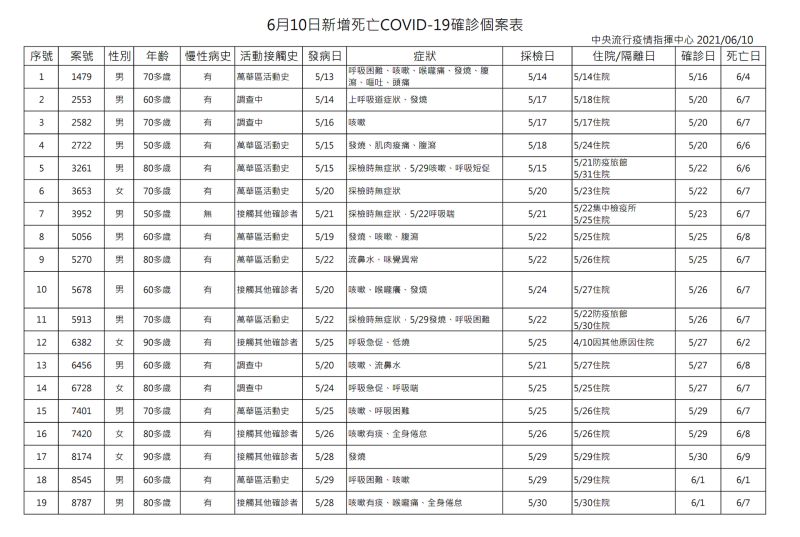 ▲中央流行疫情指揮中心6月10日公布今日新增28例新冠肺炎死亡確診個案。（圖／指揮中心提供）