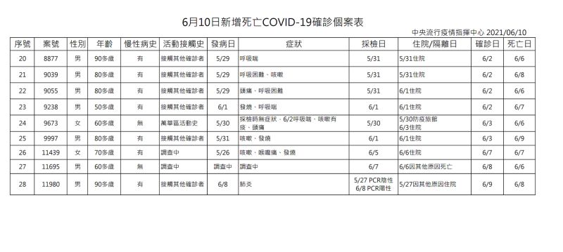 國內今新增28例死亡個案 60歲男呼吸困難確診當日即過世 生活 Nownews今日新聞