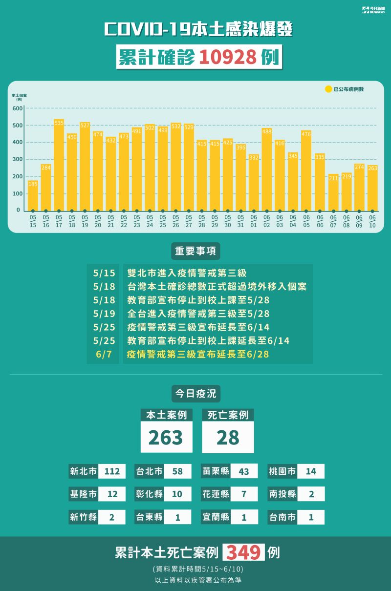 ▲國內新冠肺炎本土感染爆發，5月15日至6月10日累計確診10928例，累計死亡案例349例。（圖／NOWnews製表）