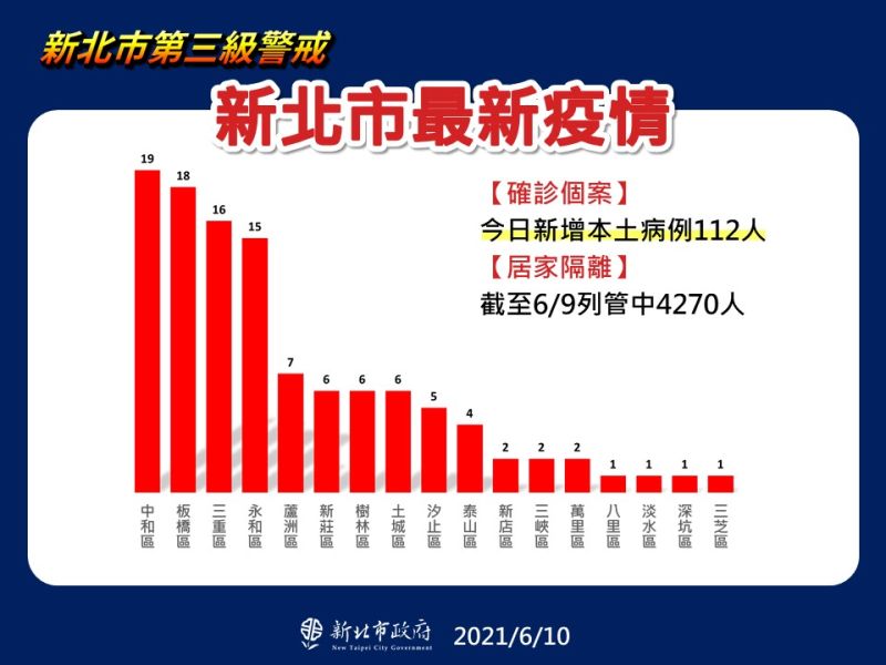 ▲新北市今日新增112例的確診個案，以中和的19例最高，其次為板橋18例、三重16例，目前有4270人居家隔離。（圖／新北市政府提供）