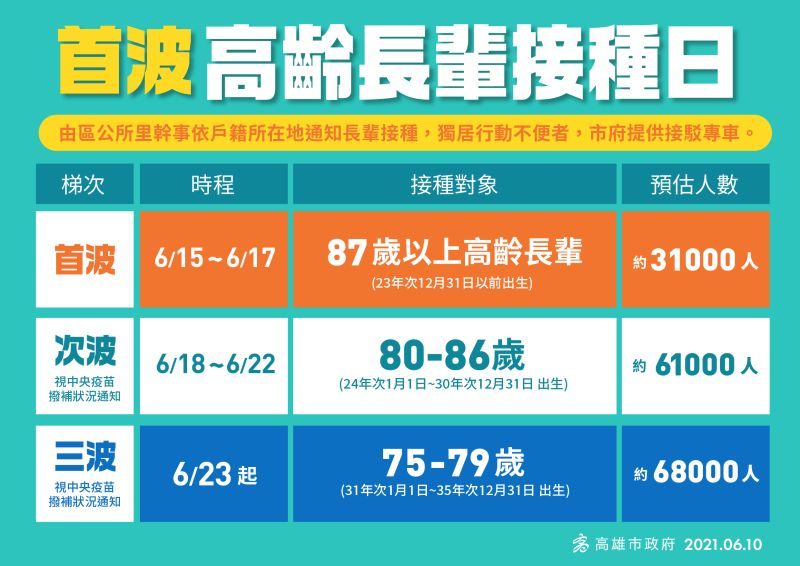 ▲高雄市公布首波高齡長施打時程。(圖/高市府提供)