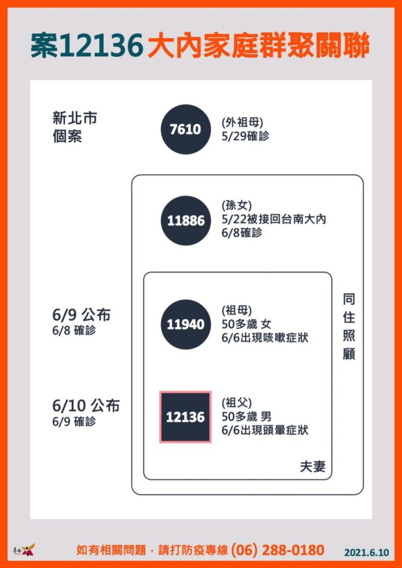 ▲大內家族群聚感染關聯圖。(圖/台南市政府提供)