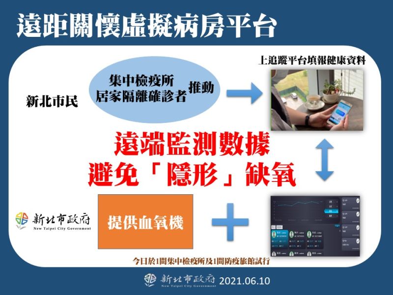 ▲新北市針對集中檢疫中心的居家隔離者,發給體溫計與血氧儀,試辦「遠距關懷虛擬病房平台」。(圖/新北市政府提供)