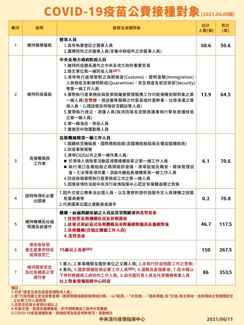 ▲新冠肺炎疫苗公費接種對象。（圖／指揮中心提供）