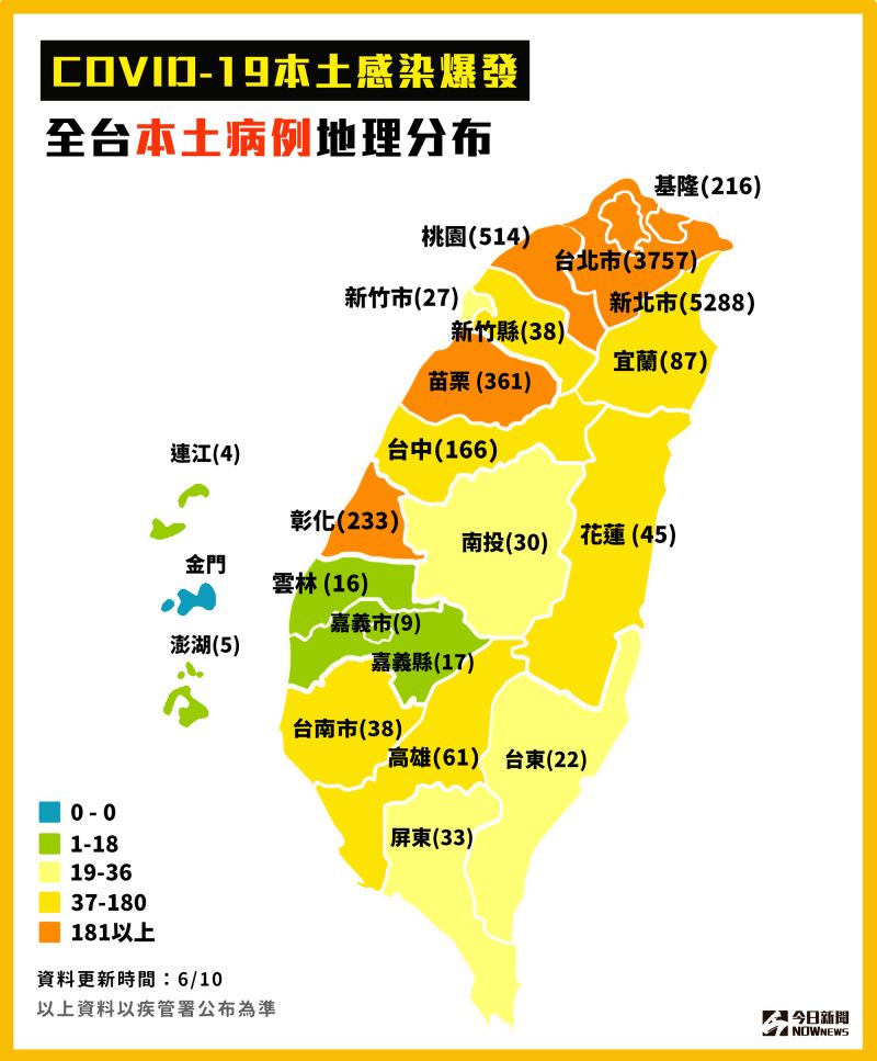 ▲指揮中心統計至6/10,全台本土案例。(圖/NOWnews製作)