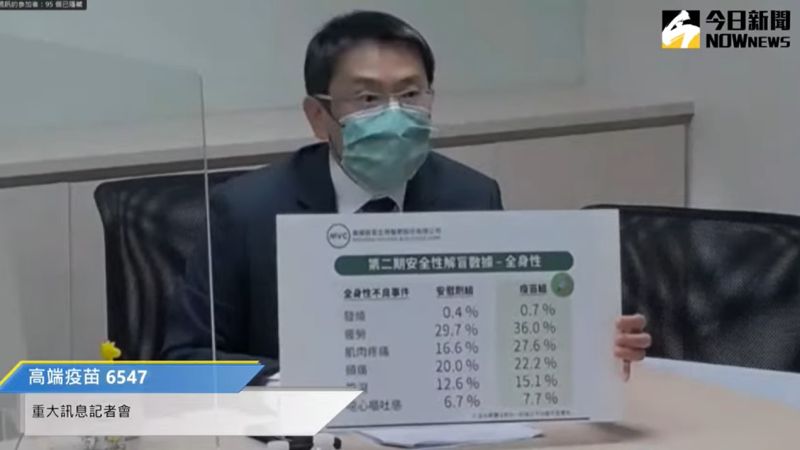 高端疫苗解盲！打安慰劑卻有「6%人想嘔吐」？醫師解惑了
