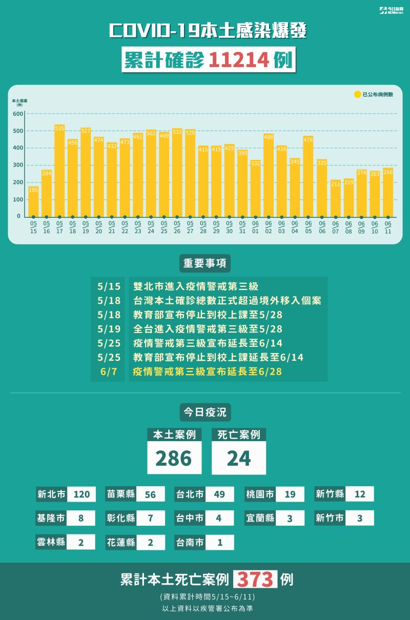 ▲依指揮中心公布的資料，疫情有逐漸緩和的跡象。（圖／NOWnews製圖）