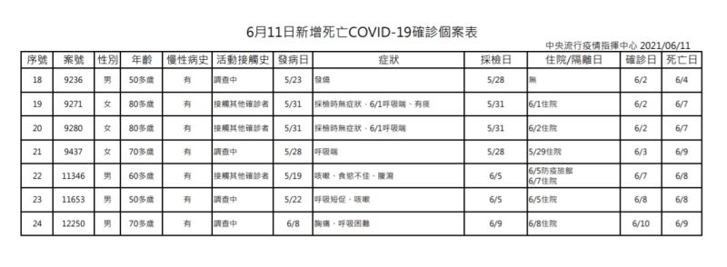 ▲6月11日新增死亡COVID-19確診個案表。（圖／指揮中心提供）