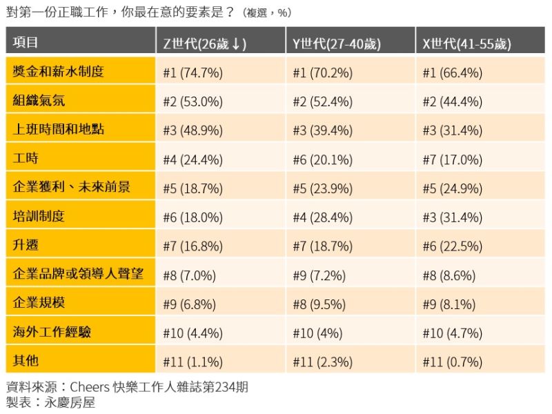 ▲「工時」條件的排名異軍突起,說明Z世代的年輕人更注重取得工作和生活之間的平衡。