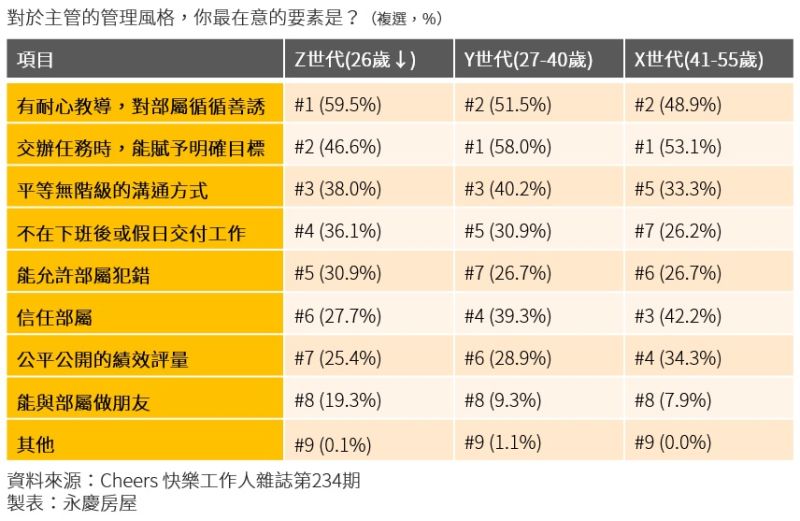 ▲新世代的年輕人期待一個更平等、合作的組織文化和工作模式,也重視與同事和主管之間的交流和互動。