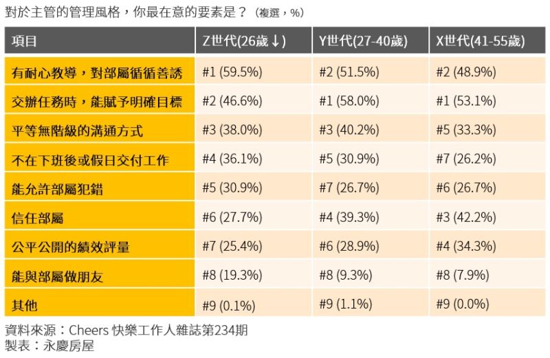 ▲新世代的年輕人期待一個更平等、合作的組織文化和工作模式，也重視與同事和主管之間的交流和互動。