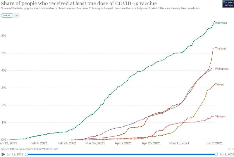 ▲台灣與東南亞四國民眾至少已接種第一劑疫苗數據圖表。（圖／《Our