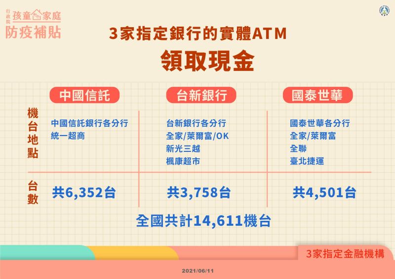 孩童家庭防疫補貼　開放實體ATM領取和網路查詢
