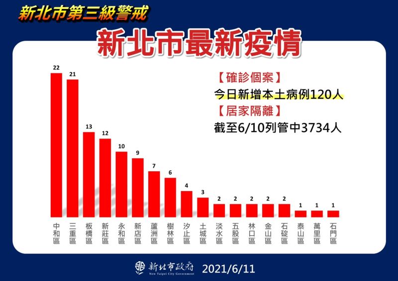 ▲新北市今日新增120例的確診個案,以中和的22例最高,其次為三重21例、板橋13例,目前有3734人居家隔離。(圖/新北市政府提供)