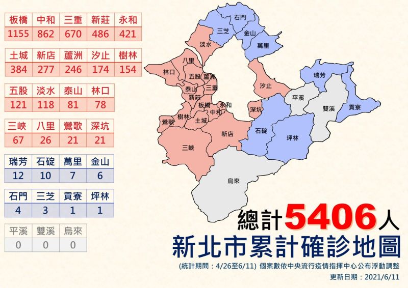 ▲新北市目前確診人數為5406例,以板橋1155例為多,其次是中和862例、三重670例。(圖/新北市政府提供)