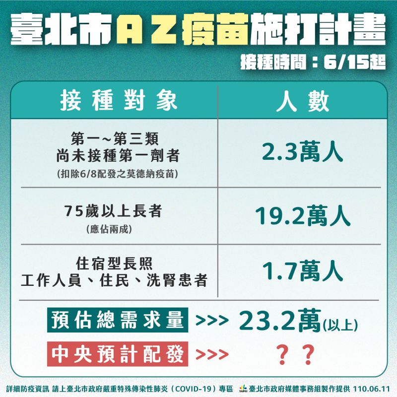 ▲日本捐贈台灣124萬劑AZ疫苗15日開放公費施打，台北市長柯文哲公布北市施打計畫。（圖／北市府提供）