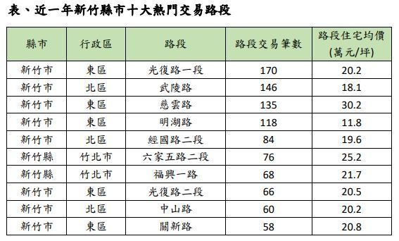 ▲(資料來源:實價登錄資料;有巢氏房屋彙整。)