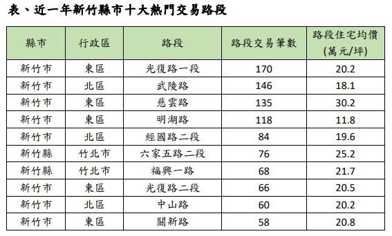 ▲（資料來源：實價登錄資料；有巢氏房屋彙整。）